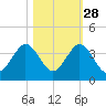 Cocoa Beach tide chart for Monday, October 28, 2024