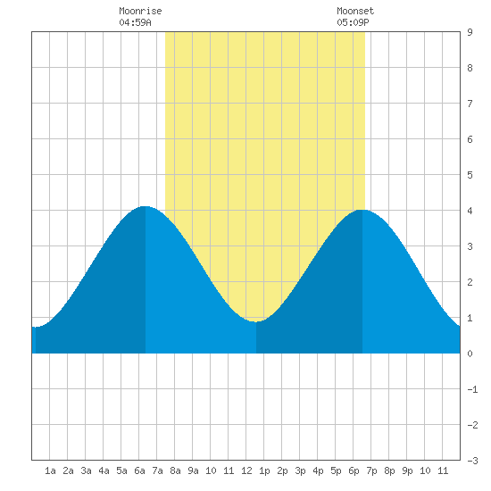 Cocoa Beach tide chart for Tuesday, October 29, 2024