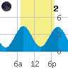 Cocoa Beach tide chart for Wednesday, October 2, 2024