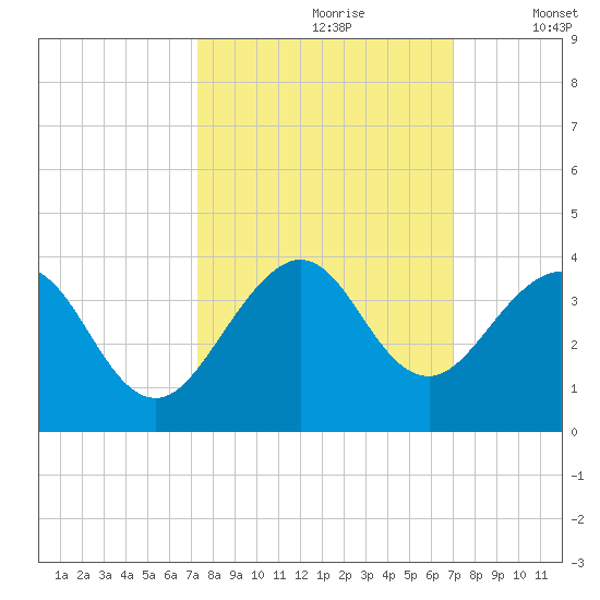 Cocoa Beach tide chart for Tuesday, October 8, 2024