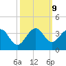 Cocoa Beach tide chart for Wednesday, October 9, 2024