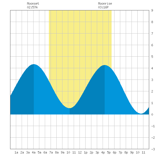 Cocoa Beach tide chart for Tuesday, November 12, 2024