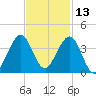 Cocoa Beach tide chart for Wednesday, November 13, 2024