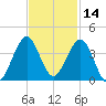 Cocoa Beach tide chart for Thursday, November 14, 2024