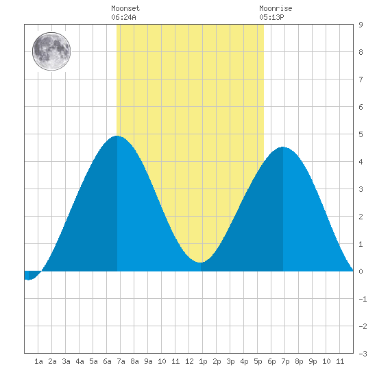 Cocoa Beach tide chart for Friday, November 15, 2024