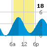 Cocoa Beach tide chart for Monday, November 18, 2024
