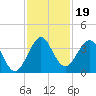 Cocoa Beach tide chart for Tuesday, November 19, 2024
