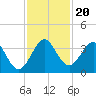 Cocoa Beach tide chart for Wednesday, November 20, 2024