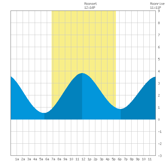 Cocoa Beach tide chart for Thursday, November 21, 2024