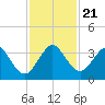 Cocoa Beach tide chart for Thursday, November 21, 2024