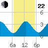 Cocoa Beach tide chart for Friday, November 22, 2024