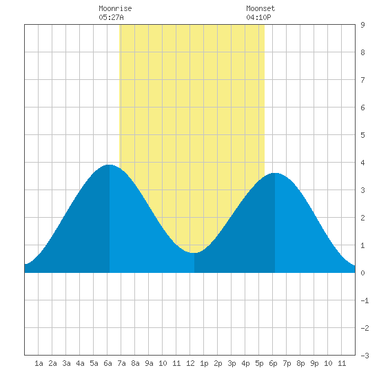 Cocoa Beach tide chart for Friday, November 29, 2024