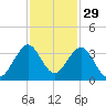 Cocoa Beach tide chart for Friday, November 29, 2024