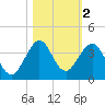 Cocoa Beach tide chart for Saturday, November 2, 2024