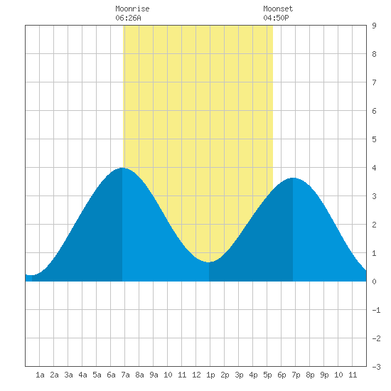 Cocoa Beach tide chart for Saturday, November 30, 2024
