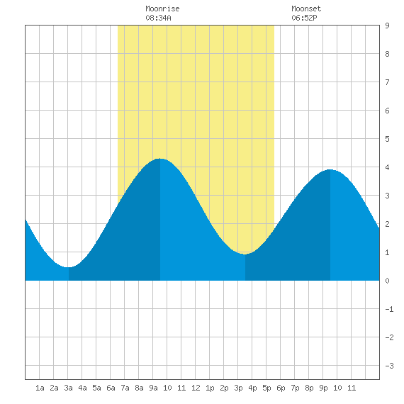 Cocoa Beach tide chart for Sunday, November 3, 2024
