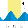 Cocoa Beach tide chart for Monday, November 4, 2024