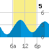 Cocoa Beach tide chart for Tuesday, November 5, 2024