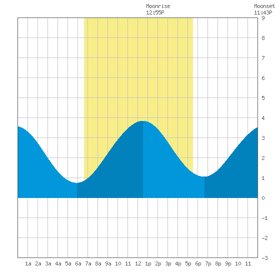 Cocoa Beach tide chart for Friday, November 8, 2024