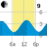 Cocoa Beach tide chart for Saturday, November 9, 2024