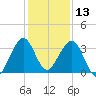 Cocoa Beach tide chart for Friday, December 13, 2024