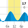 Cocoa Beach tide chart for Tuesday, December 17, 2024