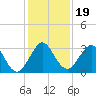 Cocoa Beach tide chart for Thursday, December 19, 2024