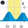 Cocoa Beach tide chart for Sunday, December 1, 2024