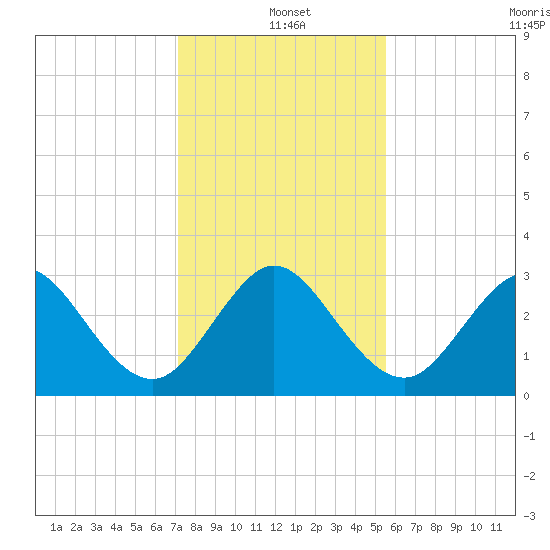 Cocoa Beach tide chart for Saturday, December 21, 2024
