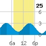 Cocoa Beach tide chart for Wednesday, December 25, 2024