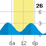 Cocoa Beach tide chart for Thursday, December 26, 2024
