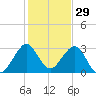 Cocoa Beach tide chart for Sunday, December 29, 2024