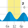 Cocoa Beach tide chart for Monday, December 2, 2024