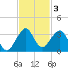Cocoa Beach tide chart for Tuesday, December 3, 2024