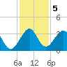 Cocoa Beach tide chart for Thursday, December 5, 2024