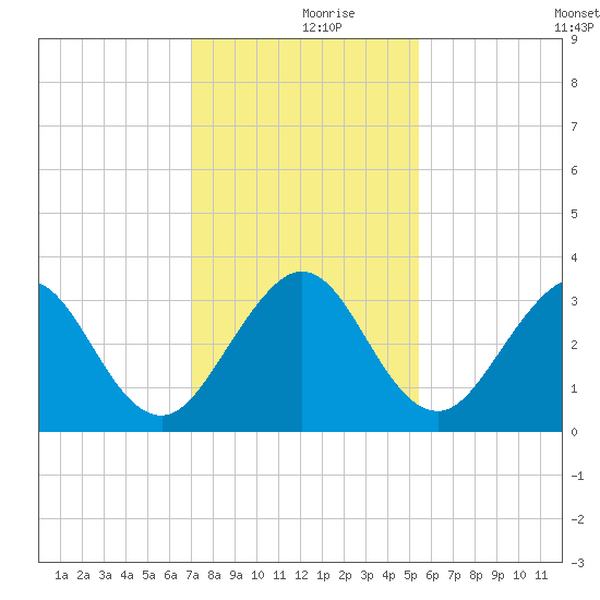 Cocoa Beach tide chart for Saturday, December 7, 2024