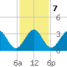 Cocoa Beach tide chart for Saturday, December 7, 2024