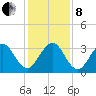 Cocoa Beach tide chart for Sunday, December 8, 2024