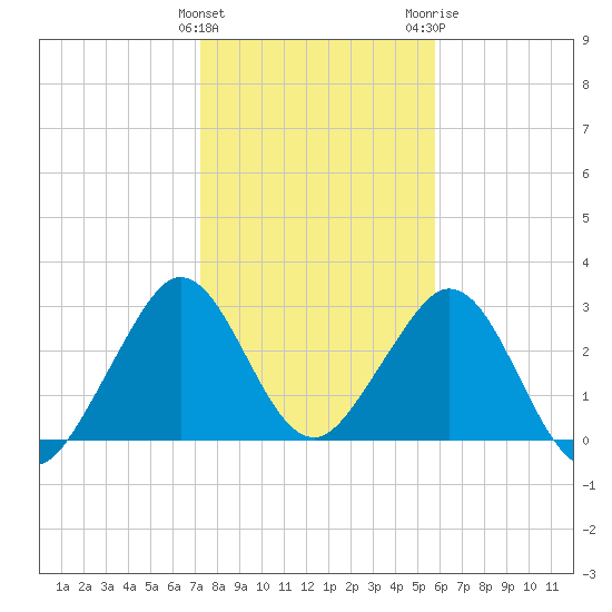 Cocoa Beach tide chart for Sunday, January 12, 2025
