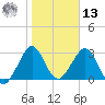 Cocoa Beach tide chart for Monday, January 13, 2025