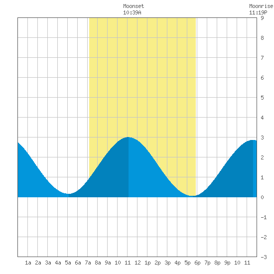 Cocoa Beach tide chart for Sunday, January 19, 2025