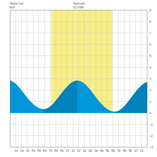 Cocoa Beach tide chart for Monday, January 20, 2025