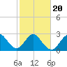 Cocoa Beach tide chart for Monday, January 20, 2025
