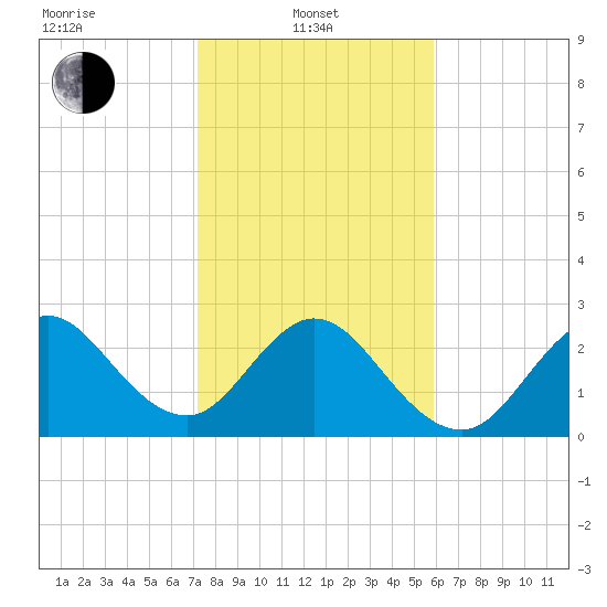 Cocoa Beach tide chart for Tuesday, January 21, 2025