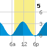 Cocoa Beach tide chart for Sunday, January 5, 2025