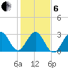 Cocoa Beach tide chart for Monday, January 6, 2025