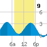Cocoa Beach tide chart for Thursday, January 9, 2025