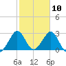 Cocoa Beach tide chart for Monday, February 10, 2025