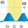 Cocoa Beach tide chart for Wednesday, February 12, 2025