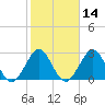 Cocoa Beach tide chart for Friday, February 14, 2025
